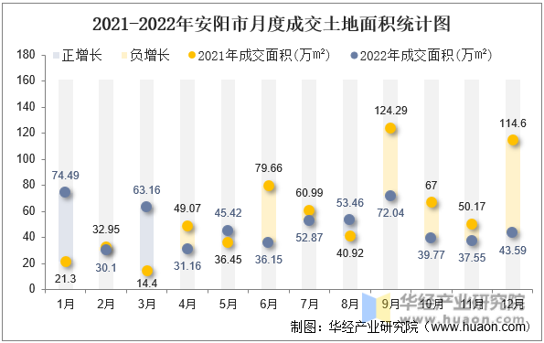 2021-2022年安阳市月度成交土地面积统计图