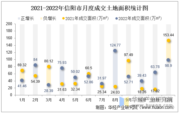 2021-2022年信阳市月度成交土地面积统计图