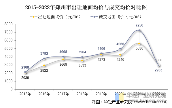 2015-2022年郑州市出让地面均价与成交均价对比图