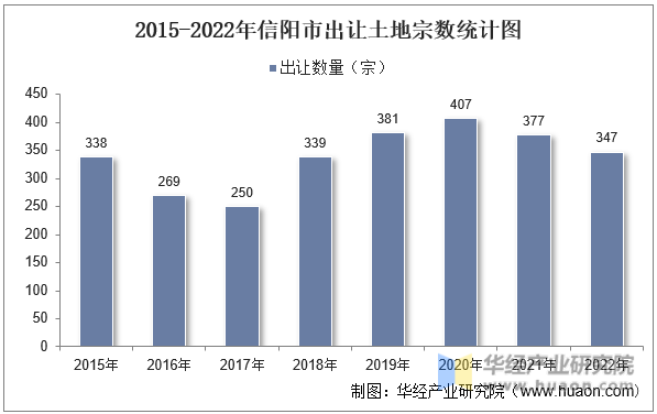 2015-2022年信阳市出让土地宗数统计图