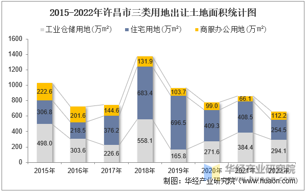 2015-2022年许昌市三类用地出让土地面积统计图
