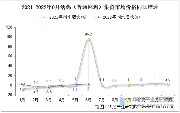 2021-2022年6月活鸡（普通肉鸡）集贸市场价格同比增速