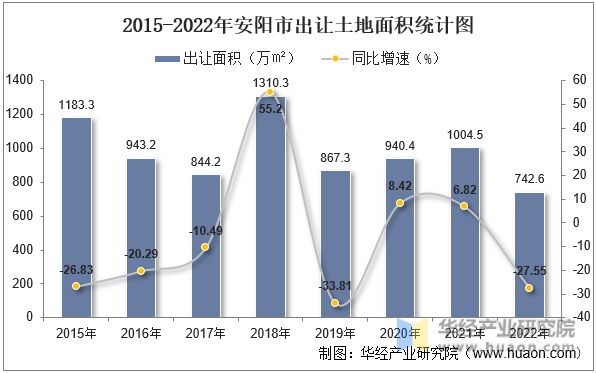 2015-2022年安阳市出让土地面积统计图