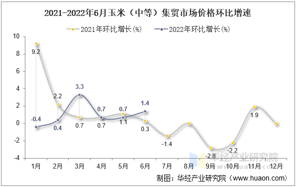 2021-2022年6月玉米（中等）集贸市场价格环比增速