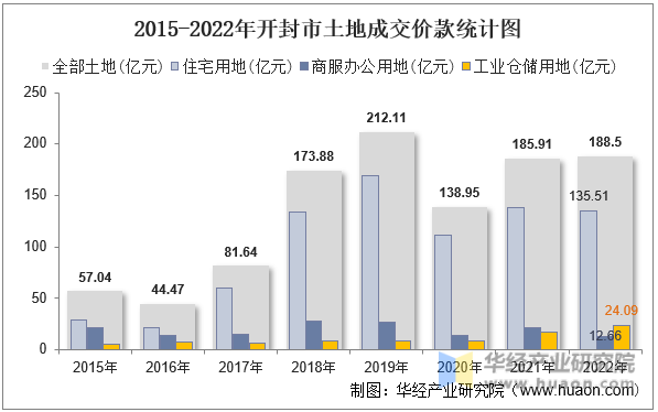 2015-2022年开封市土地成交价款统计图