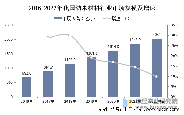 2016-2022年我国纳米材料行业市场规模及增速