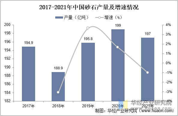 2017-2021年中国砂石产量变化及增速情况