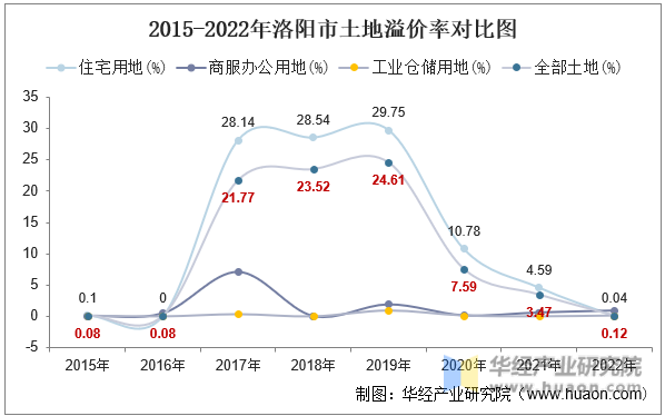 2015-2022年洛阳市土地溢价率对比图