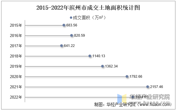 2015-2022年滨州市成交土地面积统计图