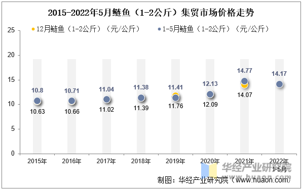 2015-2022年5月鲢鱼（1-2公斤）集贸市场价格走势