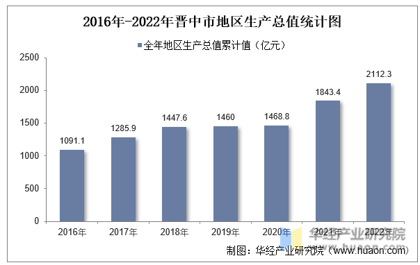 2016年-2022年晋中市地区生产总值统计图