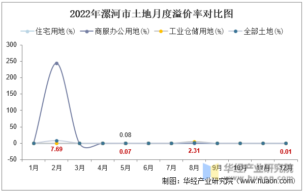 2022年漯河市土地月度溢价率对比图
