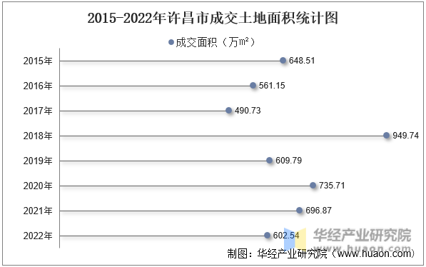 2015-2022年许昌市成交土地面积统计图