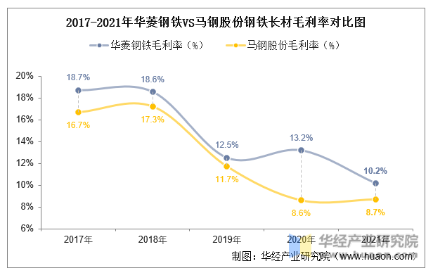 2017-2021年华菱钢铁VS马钢股份钢铁长材毛利率对比图
