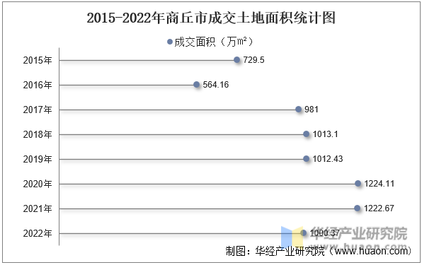 2015-2022年商丘市成交土地面积统计图