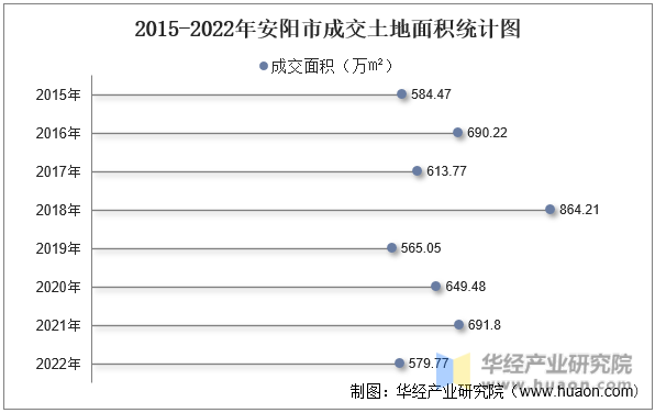2015-2022年安阳市成交土地面积统计图