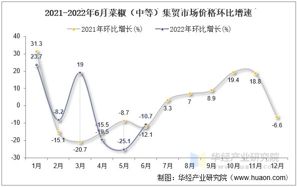 2021-2022年6月草鱼（1-2公斤）集贸市场价格环比增速