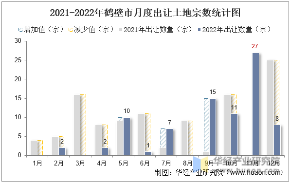 2021-2022年鹤壁市月度出让土地宗数统计图