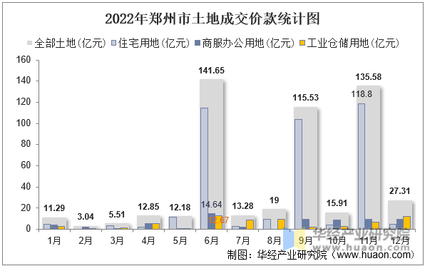2022年郑州市土地成交价款统计图