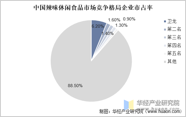中国辣味休闲食品市场竞争格局企业市占率