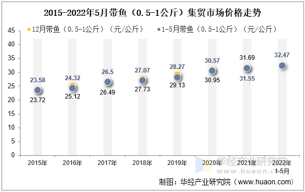 2022年5月带鱼（0.5-1公斤）集贸市场价格走势