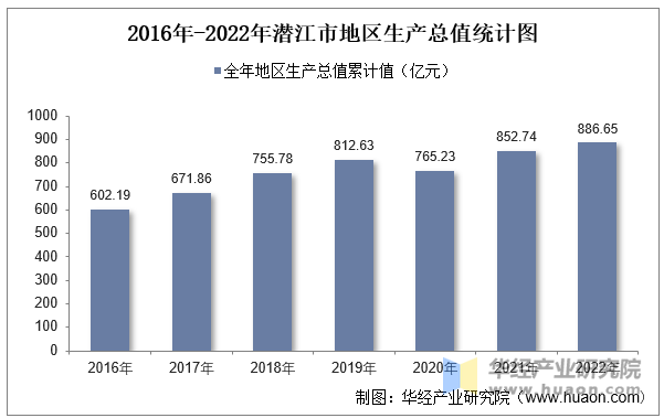 2016年-2022年潜江市地区生产总值统计图