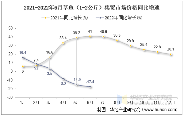 2021-2022年6月草鱼（1-2公斤）集贸市场价格同比增速