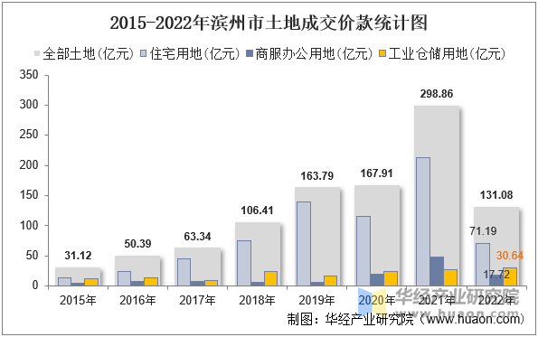 2015-2022年滨州市土地成交价款统计图