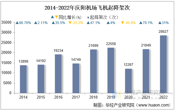 2014-2022年庆阳机场飞机起降架次