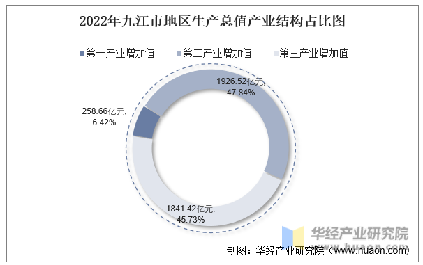 2022年九江市地区生产总值产业结构占比图