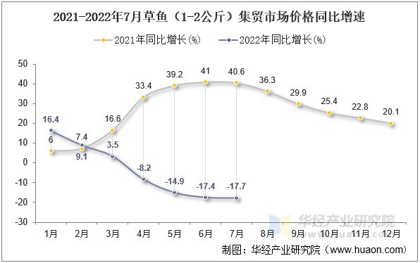 2021-2022年7月草鱼（1-2公斤）集贸市场价格同比增速