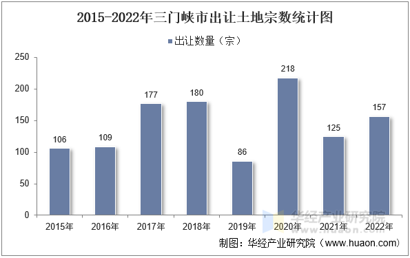 2015-2022年三门峡市出让土地宗数统计图