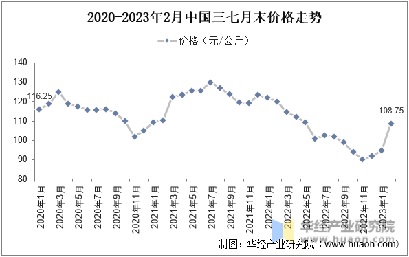 2020-2023年2月中国三七月末价格走势