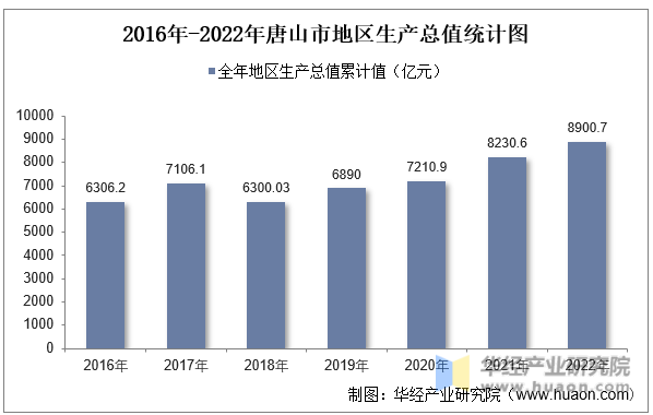 2016年-2022年唐山市地区生产总值统计图