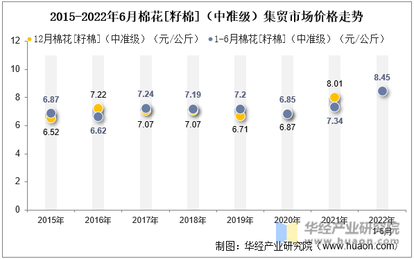 2015-2022年6月棉花[籽棉]（中准级）集贸市场价格走势