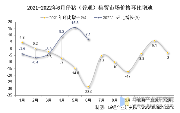 2021-2022年6月仔猪（普通）集贸市场价格环比增速