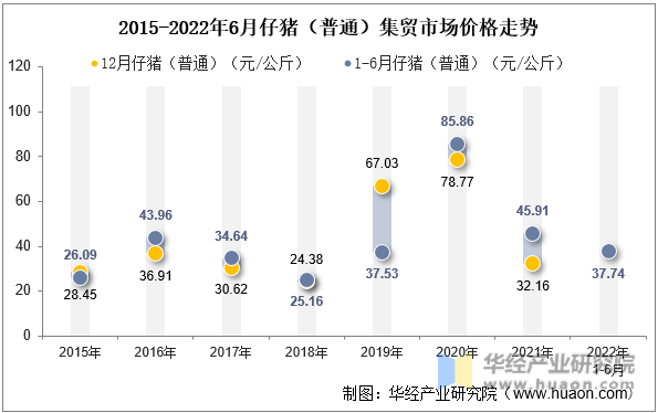 2015-2022年6月仔猪（普通）集贸市场价格走势