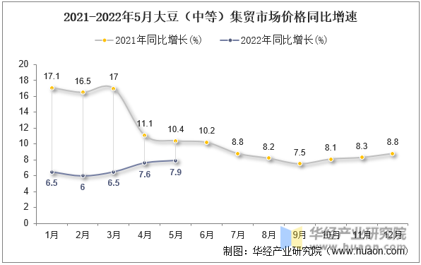 2021-2022年5月大豆（中等）集贸市场价格同比增速