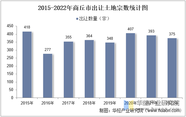 2015-2022年商丘市出让土地宗数统计图