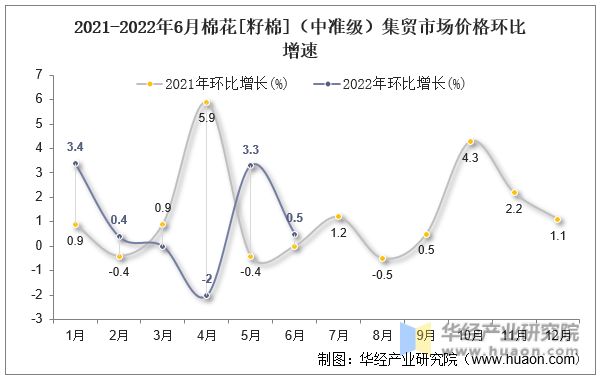 2021-2022年6月棉花[籽棉]（中准级）集贸市场价格环比增速