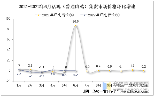 2021-2022年6月活鸡（普通肉鸡）集贸市场价格环比增速