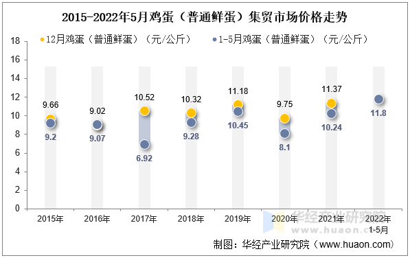 2015-2022年5月鸡蛋（普通鲜蛋）集贸市场价格走势