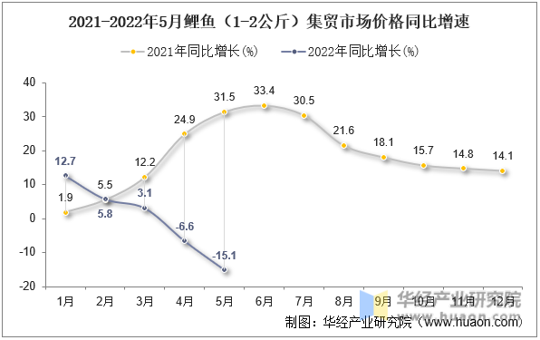 2021-2022年5月鲤鱼（1-2公斤）集贸市场价格同比增速