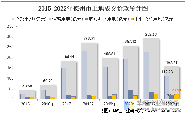 2015-2022年德州市土地成交价款统计图