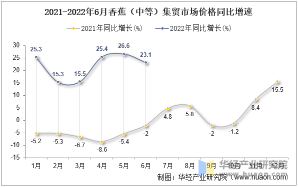 2021-2022年6月香蕉（中等）集贸市场价格同比增速