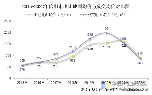 2015-2022年信阳市出让地面均价与成交均价对比图