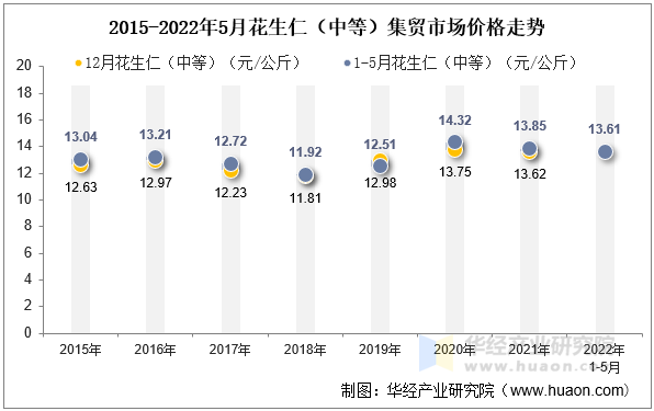 2015-2022年5月花生仁（中等）集贸市场价格走势