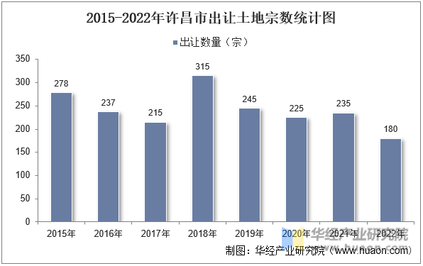 2015-2022年许昌市出让土地宗数统计图