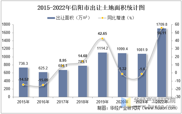 2015-2022年信阳市出让土地面积统计图
