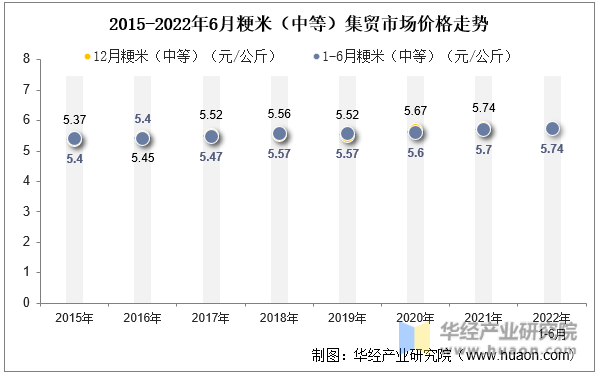 2015-2022年6月粳米（中等）集贸市场价格走势